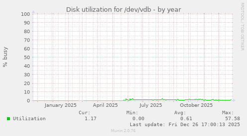 Disk utilization for /dev/vdb