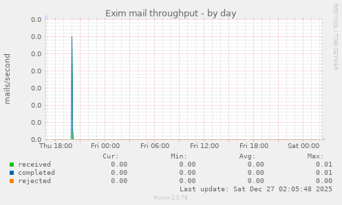 Exim mail throughput