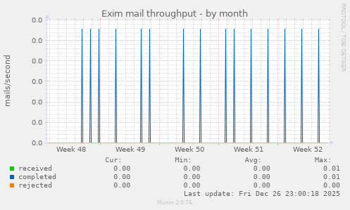 Exim mail throughput