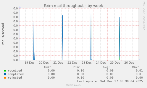 Exim mail throughput