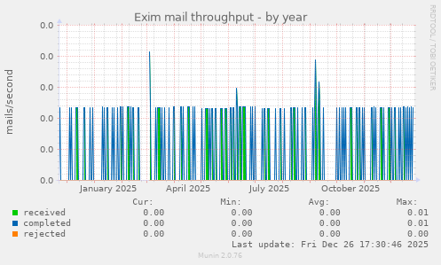 Exim mail throughput