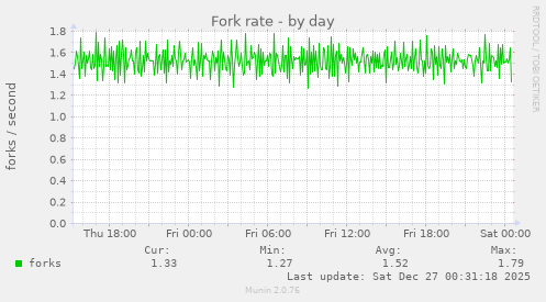 Fork rate