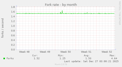Fork rate