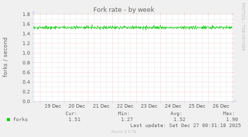 Fork rate