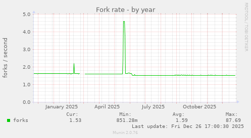Fork rate