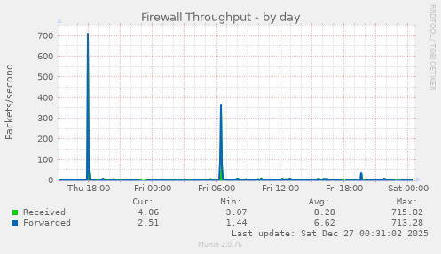 Firewall Throughput