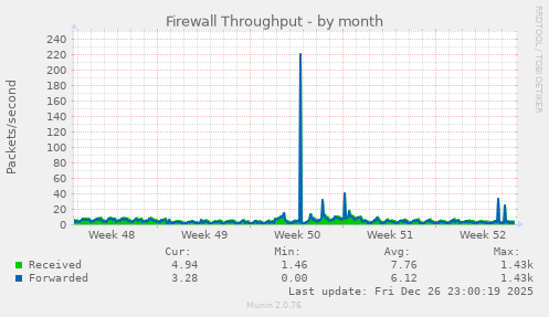 Firewall Throughput