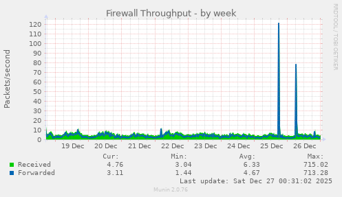 Firewall Throughput