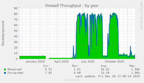 Firewall Throughput