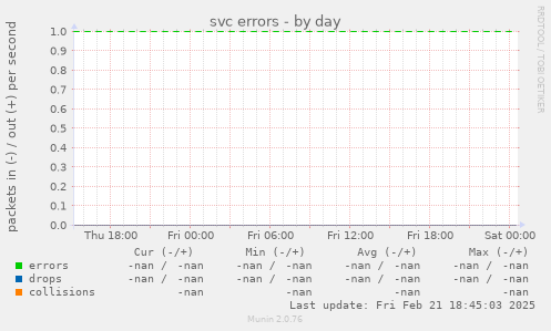 svc errors