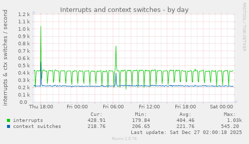 Interrupts and context switches