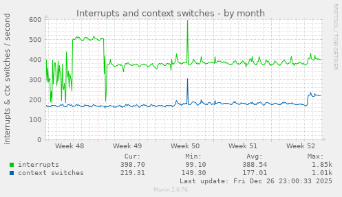 Interrupts and context switches