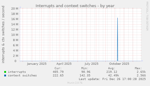 Interrupts and context switches