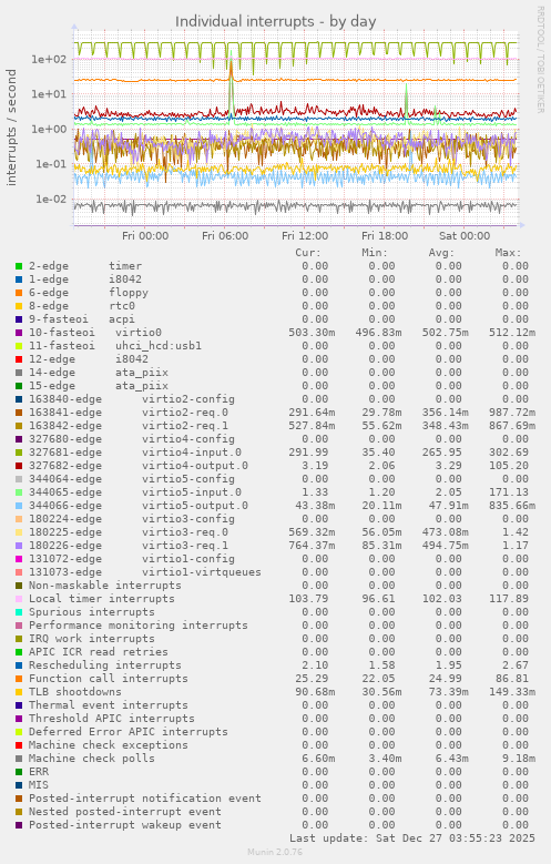 Individual interrupts