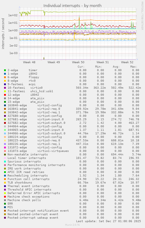 Individual interrupts