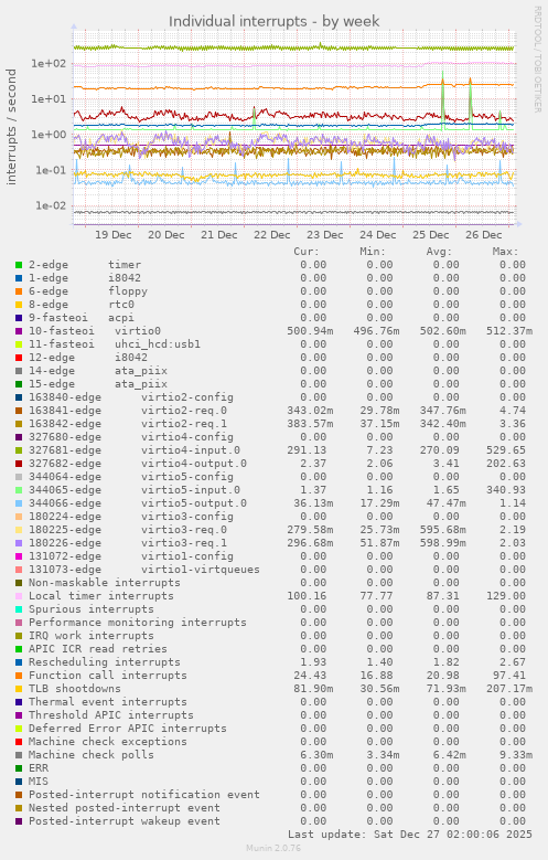 Individual interrupts