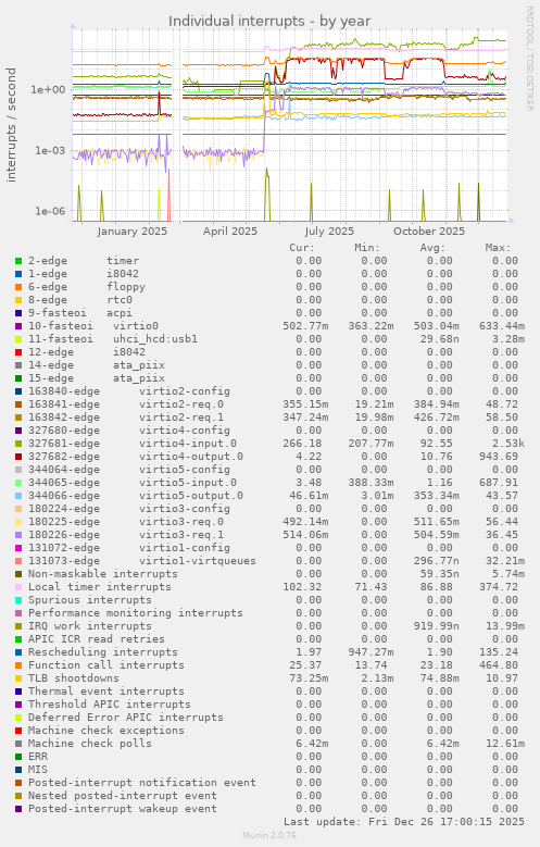 Individual interrupts