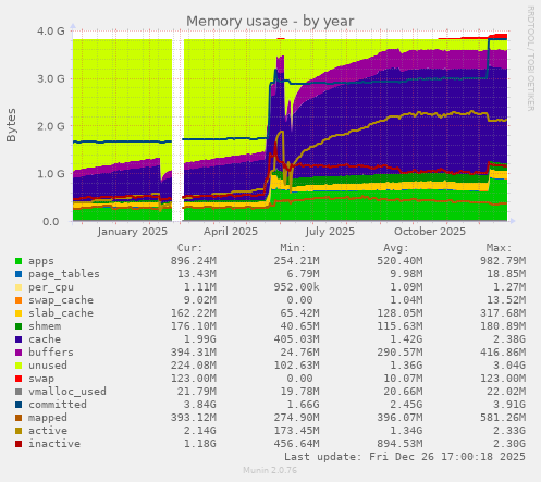 Memory usage
