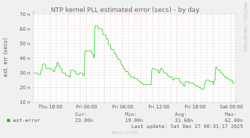 NTP kernel PLL estimated error (secs)