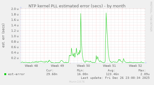 NTP kernel PLL estimated error (secs)