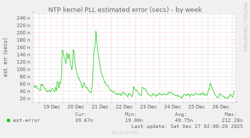NTP kernel PLL estimated error (secs)