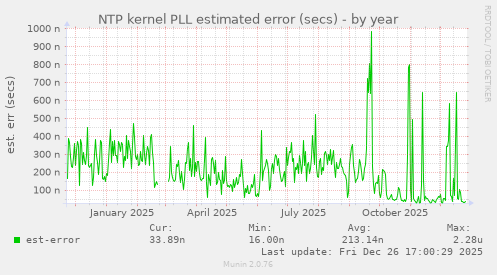 NTP kernel PLL estimated error (secs)