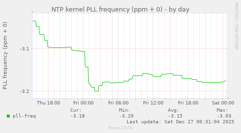 NTP kernel PLL frequency (ppm + 0)