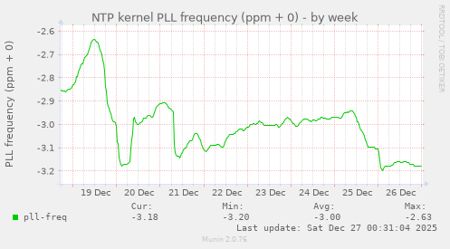 NTP kernel PLL frequency (ppm + 0)