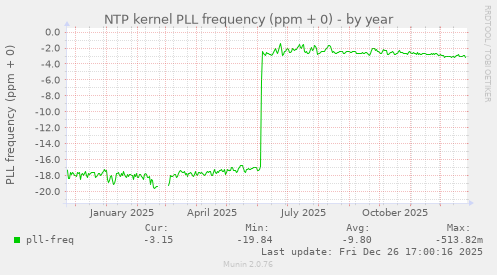 NTP kernel PLL frequency (ppm + 0)