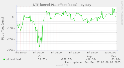 NTP kernel PLL offset (secs)