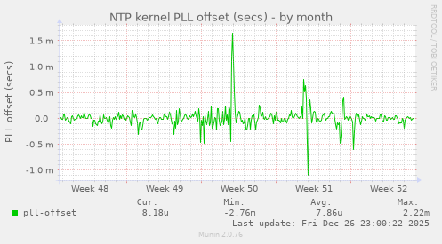 NTP kernel PLL offset (secs)