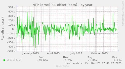 NTP kernel PLL offset (secs)
