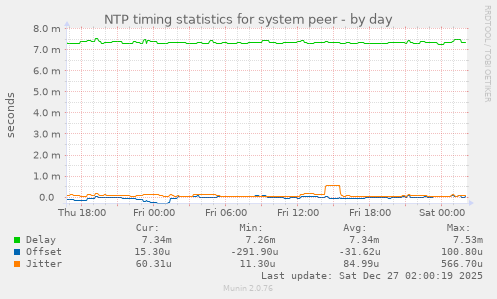 NTP timing statistics for system peer