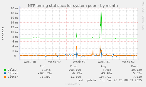 NTP timing statistics for system peer