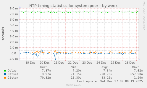 NTP timing statistics for system peer