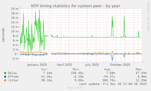 NTP timing statistics for system peer