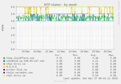 NTP states