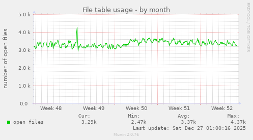 File table usage