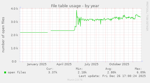 File table usage