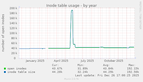 Inode table usage