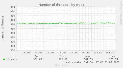Number of threads