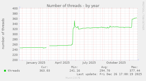 Number of threads
