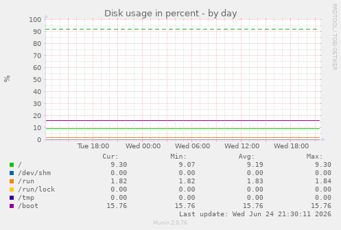 Disk usage in percent