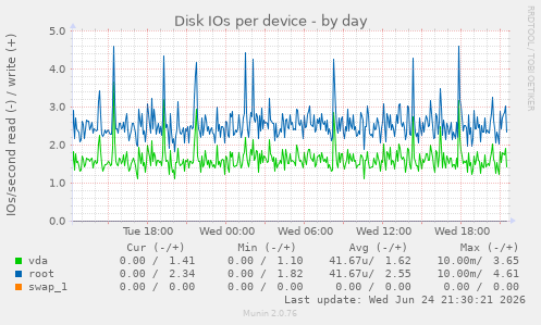 Disk IOs per device