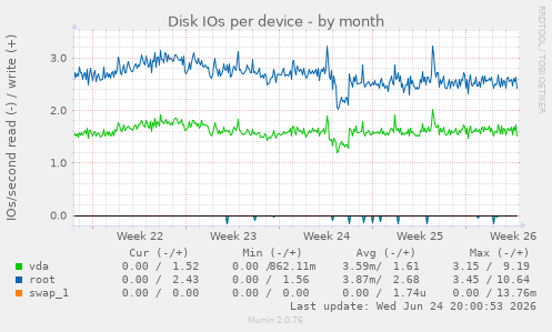 Disk IOs per device