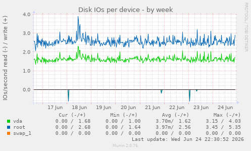 Disk IOs per device