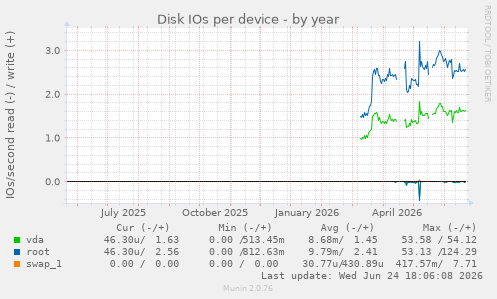 Disk IOs per device