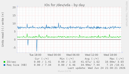 IOs for /dev/vda