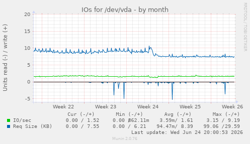 IOs for /dev/vda