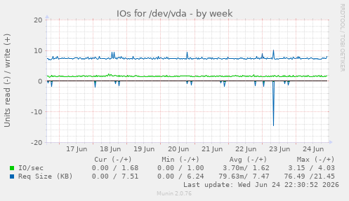 IOs for /dev/vda